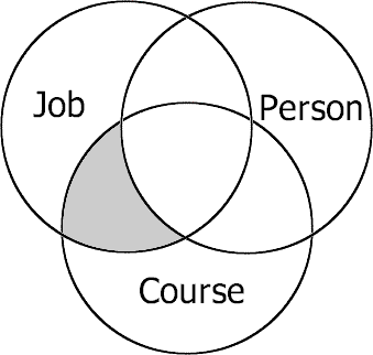 The job, the person and the course